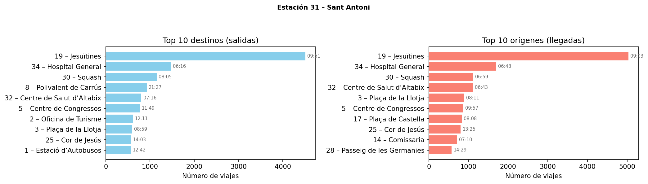 Estación 031 – Sant Antoni